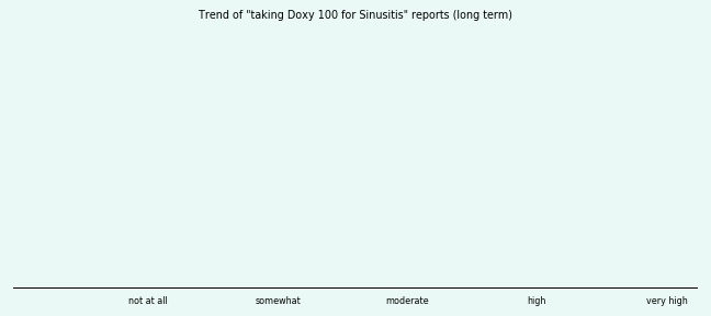 Does Doxy 100 work for your Sinusitis (long term)? Does Doxy 100 work for your Sinusitis (long term)?